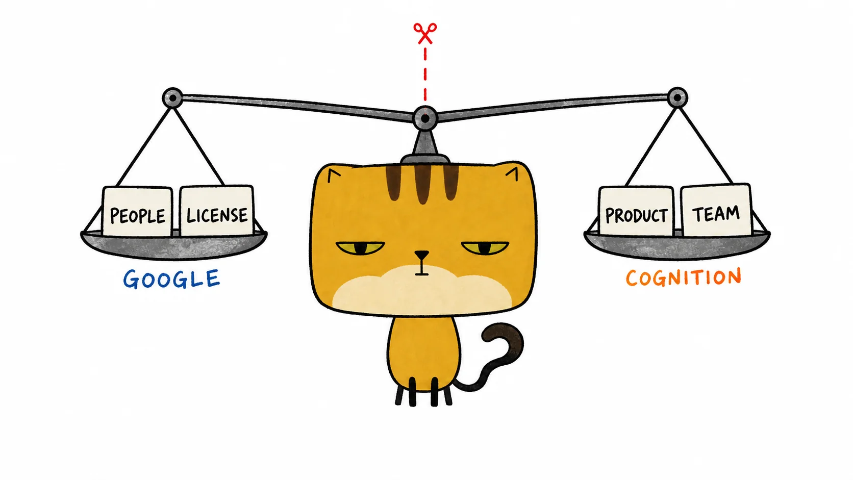 A square-faced cat holds a split balance: people and a technology license on Google's side, product and team on Cognition's